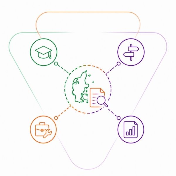 Illustration representing Danish VET insights, with a map of Denmark connected to education, pathways, employment and research icons.
